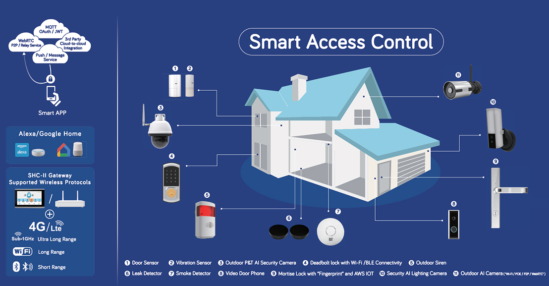 Serrature Smart per Porte