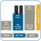 Prestazioni ANSI G2/G3